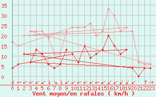 Courbe de la force du vent pour Charleville-Mzires (08)