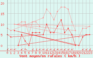 Courbe de la force du vent pour Colmar (68)