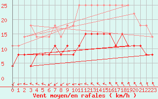 Courbe de la force du vent pour Ste (34)