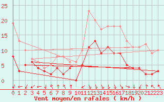 Courbe de la force du vent pour Biarritz (64)