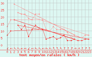 Courbe de la force du vent pour Diepholz