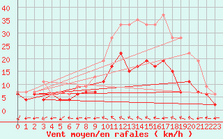 Courbe de la force du vent pour Mont-de-Marsan (40)