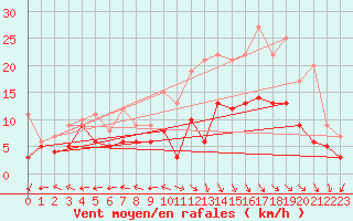 Courbe de la force du vent pour Aurillac (15)