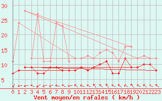 Courbe de la force du vent pour Ahaus