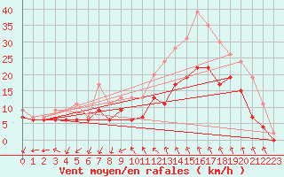 Courbe de la force du vent pour Istres (13)