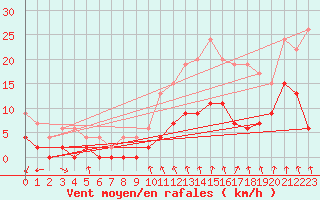 Courbe de la force du vent pour Montauban (82)