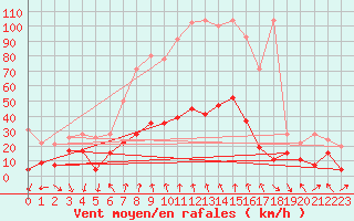 Courbe de la force du vent pour Gornergrat