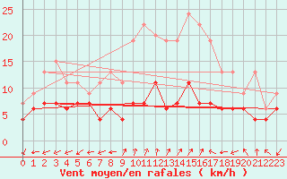 Courbe de la force du vent pour Dole-Tavaux (39)