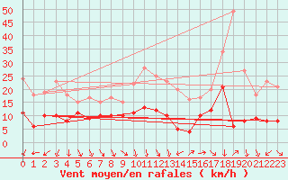 Courbe de la force du vent pour Usinens (74)