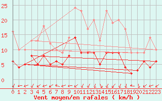 Courbe de la force du vent pour Colmar (68)