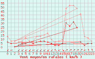 Courbe de la force du vent pour Grenoble/agglo Le Versoud (38)