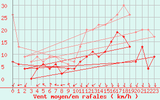 Courbe de la force du vent pour Grenoble/St-Etienne-St-Geoirs (38)