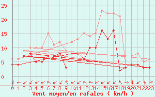 Courbe de la force du vent pour Coburg