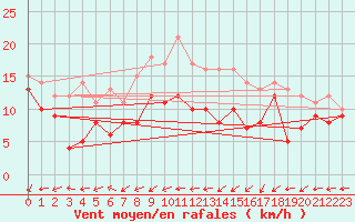 Courbe de la force du vent pour Avord (18)