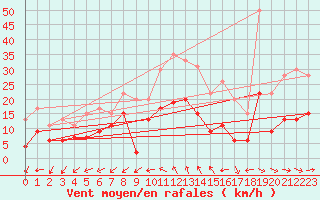 Courbe de la force du vent pour Salon-de-Provence (13)