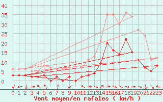 Courbe de la force du vent pour Montlaur (12)