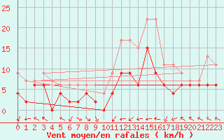 Courbe de la force du vent pour Brive-Laroche (19)