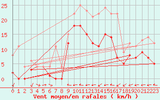 Courbe de la force du vent pour Weihenstephan