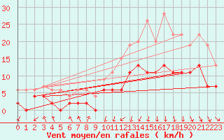 Courbe de la force du vent pour Lannion (22)