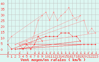 Courbe de la force du vent pour Salines (And)