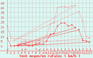 Courbe de la force du vent pour Bagnres-de-Luchon (31)