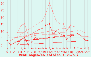 Courbe de la force du vent pour Rodez (12)