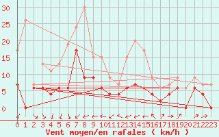 Courbe de la force du vent pour Le Puy - Loudes (43)