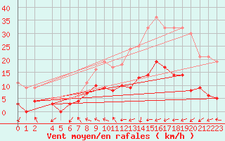 Courbe de la force du vent pour Lannion (22)