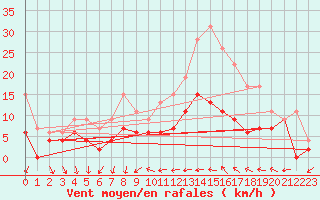 Courbe de la force du vent pour Orly (91)