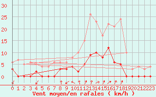 Courbe de la force du vent pour Chamonix-Mont-Blanc (74)