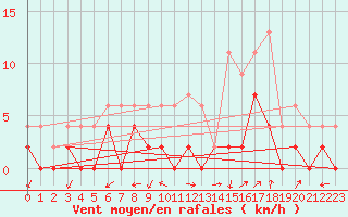 Courbe de la force du vent pour Grenoble/agglo Le Versoud (38)