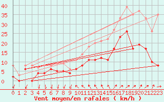 Courbe de la force du vent pour Hyres (83)