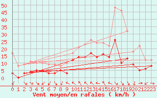 Courbe de la force du vent pour Hyres (83)