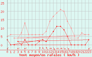 Courbe de la force du vent pour Aix-en-Provence (13)