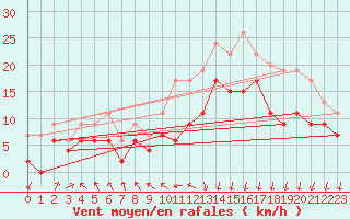 Courbe de la force du vent pour Lannion (22)