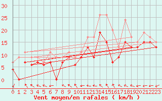 Courbe de la force du vent pour Rodez (12)