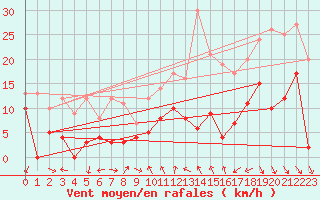 Courbe de la force du vent pour Aubenas - Lanas (07)