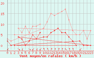 Courbe de la force du vent pour Quenza (2A)