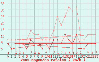 Courbe de la force du vent pour Salines (And)