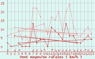 Courbe de la force du vent pour Grenoble/agglo Le Versoud (38)