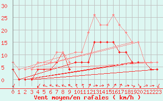Courbe de la force du vent pour Cazaux (33)