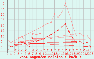 Courbe de la force du vent pour Embrun (05)