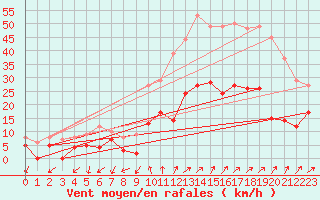 Courbe de la force du vent pour Pontarlier (25)