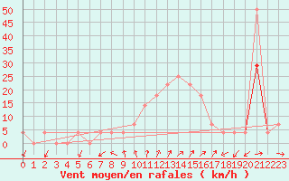 Courbe de la force du vent pour Meppen