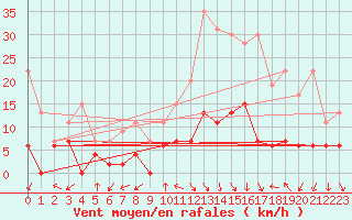 Courbe de la force du vent pour Aubenas - Lanas (07)