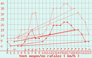 Courbe de la force du vent pour Embrun (05)