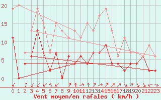 Courbe de la force du vent pour Embrun (05)