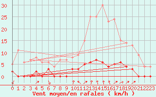 Courbe de la force du vent pour Chamonix-Mont-Blanc (74)