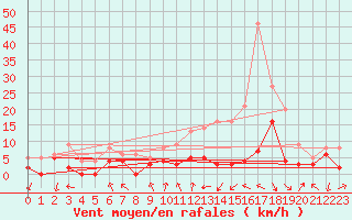 Courbe de la force du vent pour Paray-le-Monial - St-Yan (71)