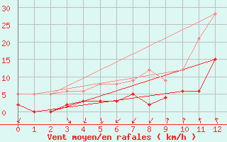 Courbe de la force du vent pour Pgomas (06)